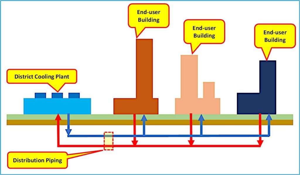 Schematic of District Cooling System