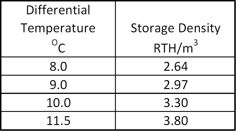 Chilled water storage density at various temperature differentials