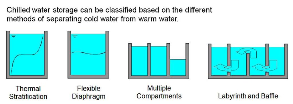 Types of Chilled Water Storage